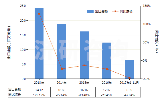 2013-2017年11月中國其他配制炸藥(HS36020090)出口總額及增速統(tǒng)計